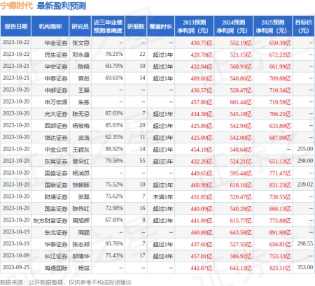 中国银河：给予宁德时代买入评级